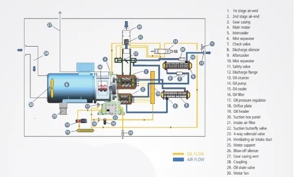 Cấu tạo máy nén trục vít không dầu khá phức tạp