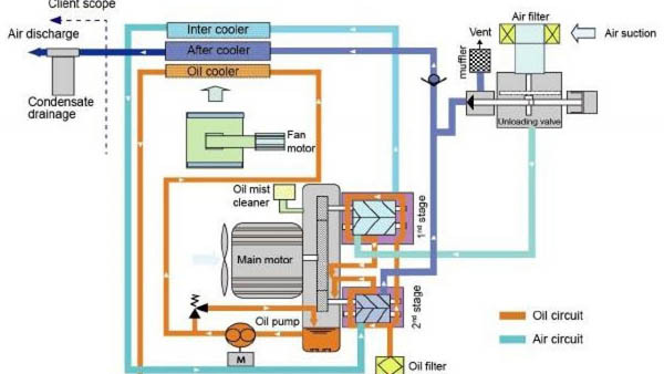Quy trình nguyên lý hoạt động của máy nén khí không dầu